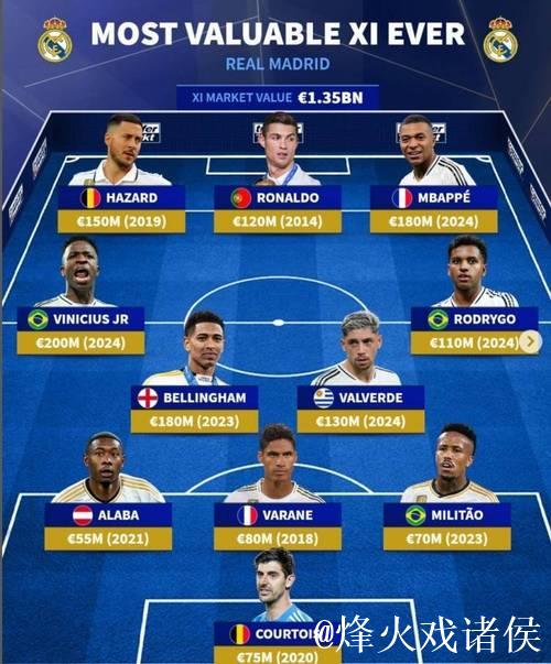 德转西甲最贵阵容:姆巴佩、亚马尔领衔,中前场全部身价过亿 德转西甲最贵阵容:姆巴佩、亚马尔领衔,中前场全部身价过亿