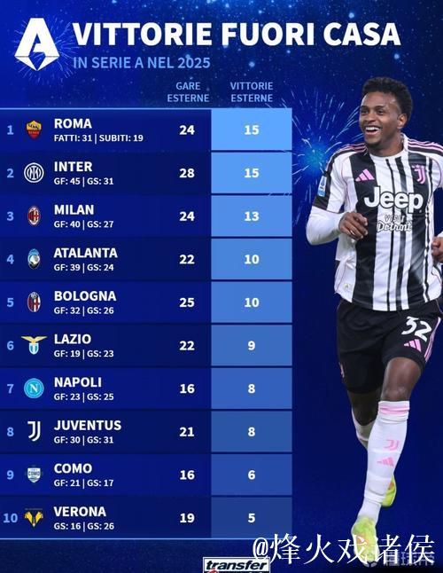 意甲球队2025年客场成绩:罗马、国米15胜第1,尤文21战仅8胜 意甲球队2025年客场成绩:罗马、国米15胜第1,尤文21战仅8胜
