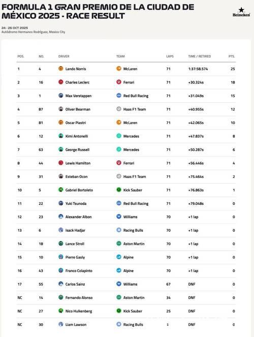 央视网全程转播F1墨西哥站排位赛及正赛 央视网全程转播F1墨西哥站排位赛及正赛