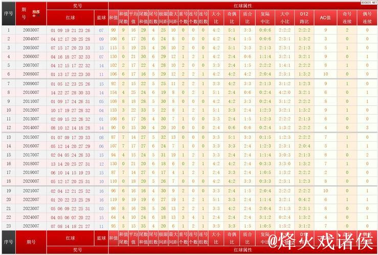 双色球第007期历年同期号码完整汇总